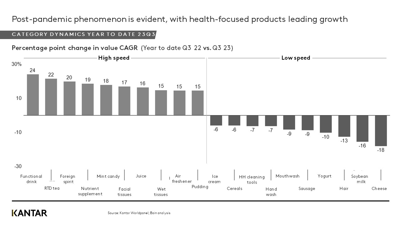 China FMCG Q3 graph 1