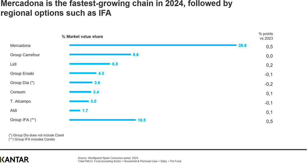 Regional chains and limited-assortment supermarkets lead FMCG growth in Spain