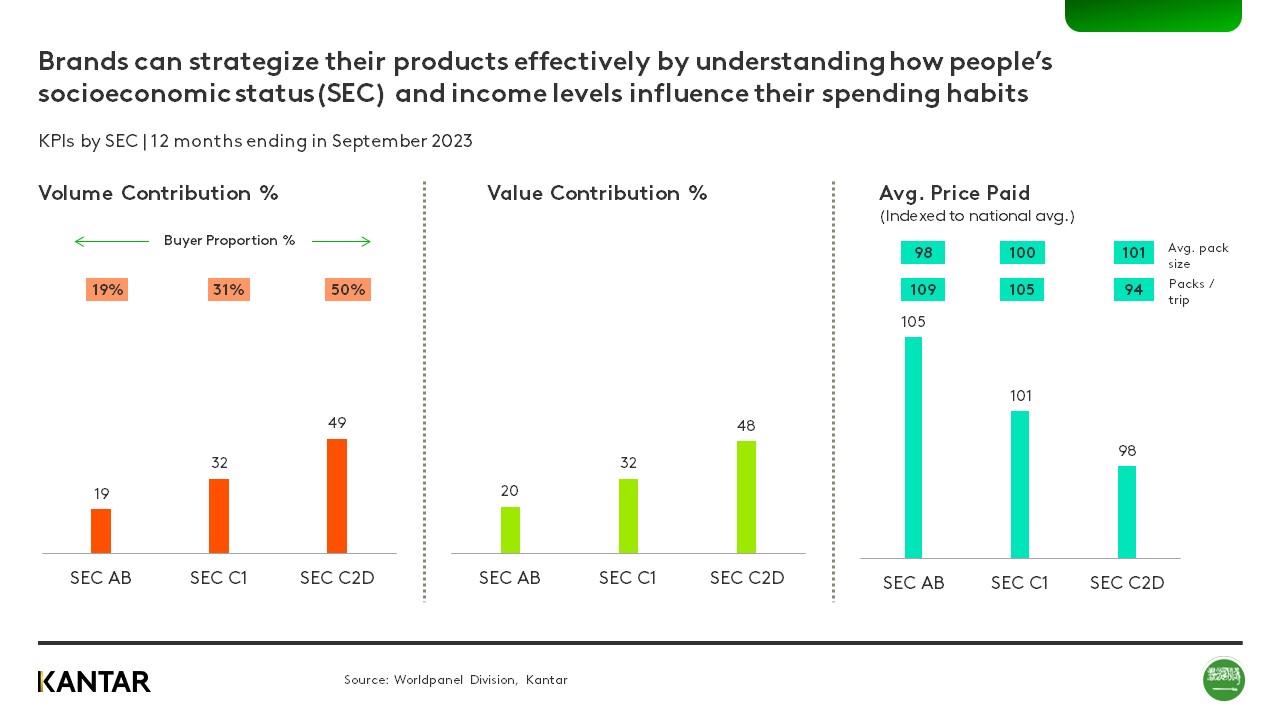 KSA FMCG Update Q3 2023 graph