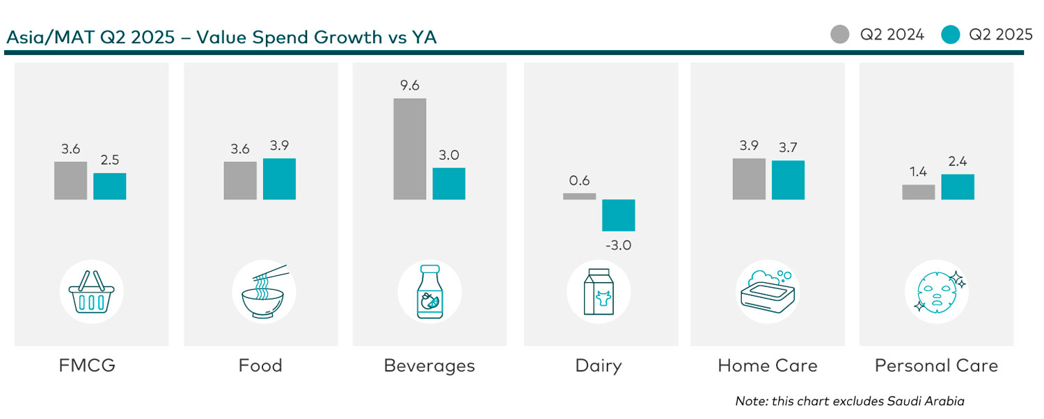 Resilience Amidst Headwinds—APAC FMCG Market Growth Slows to 2.5% in Q2 2025
