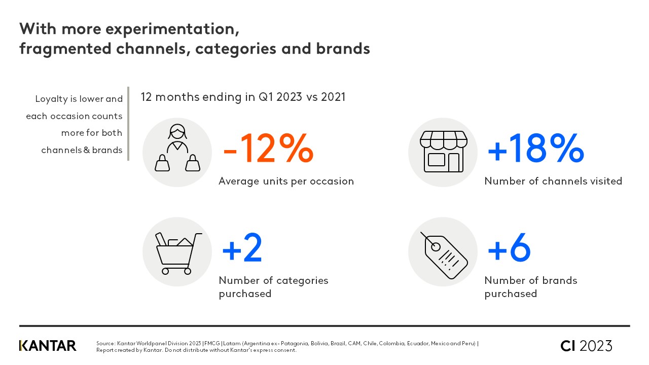 Consumer Insights Latam Q1.23 graph