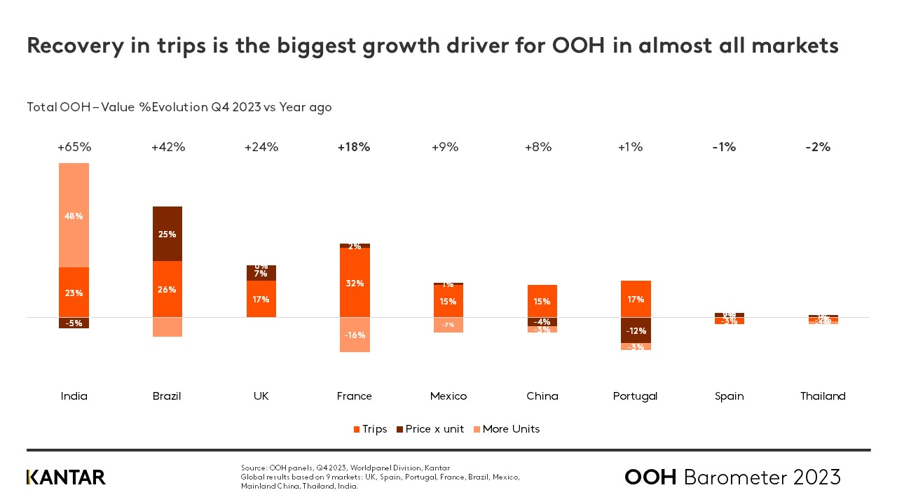 OOH Barometer Q4 2023 graph 2