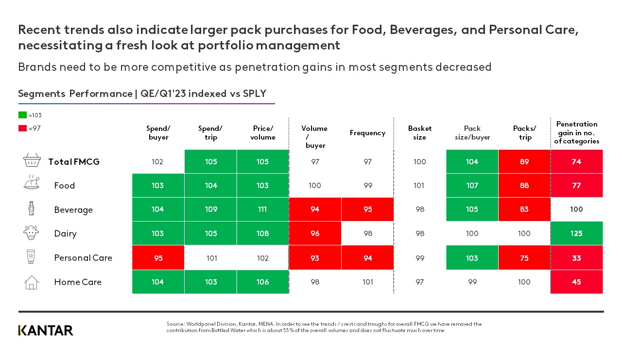 UAE FMCG Landscape Q1 graph 2