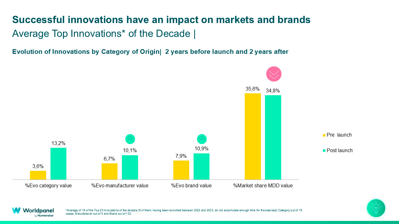 Ten Years of FMCG Innovation in Spain: What the Data Reveals