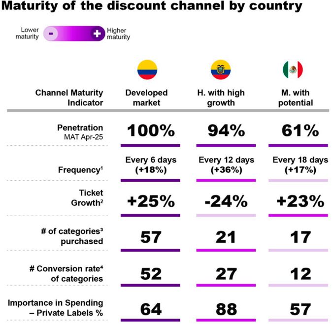 More selective and planned the Latin American consumer is more intentional