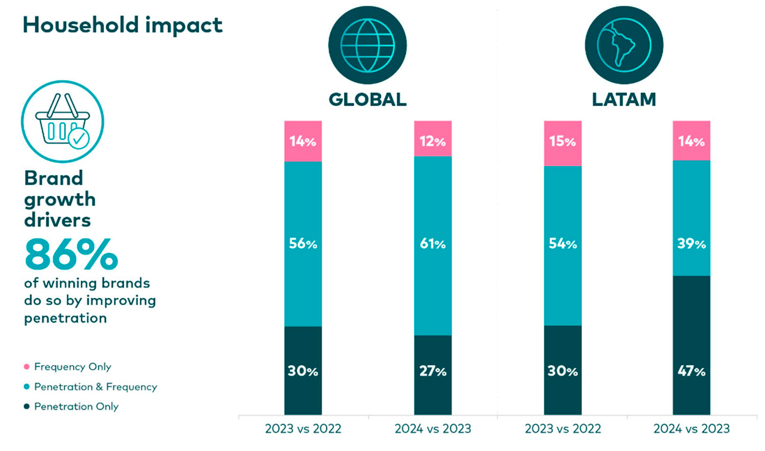 Shoppers in Latam make 3.4% fewer FMCG brand choices year-on-year 
