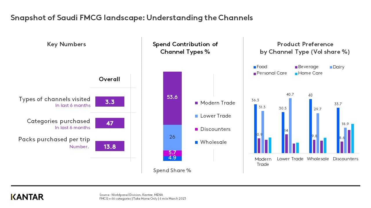 KSA FMCG Update Q1-23 graph 1