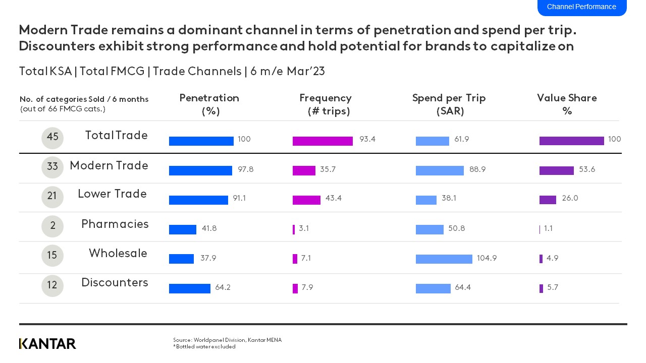 KSA FMCG Update Q1-23 graph 2