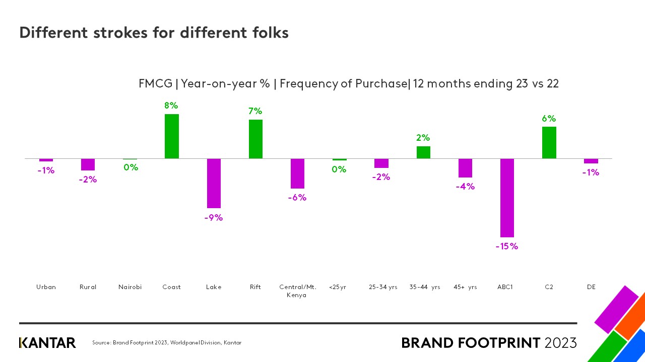 Brand Footprint Kenya graph 2