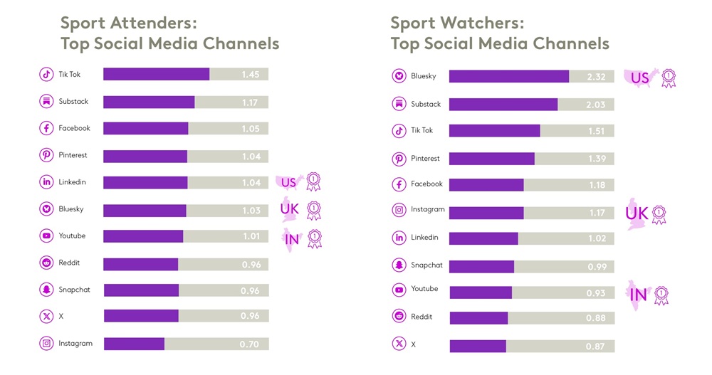 top social platforms by country
