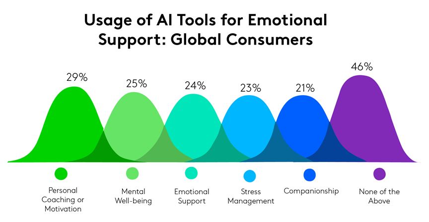 usage of ai tools for emotional support