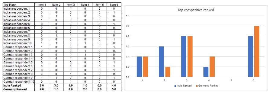 How to analyse data from scale questions