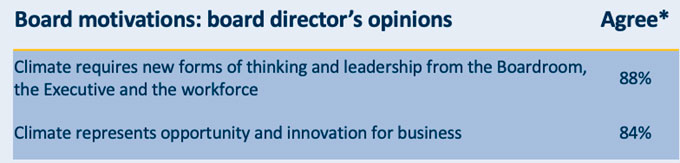 In these uncertain times, do board directors still care about sustainability?