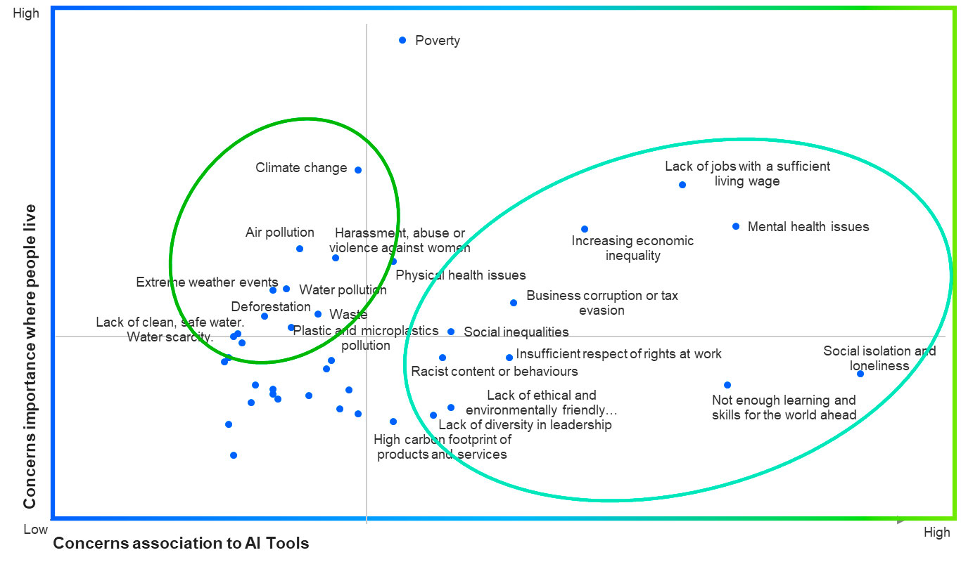 Social fears, climate hopes: The consumer view on AI