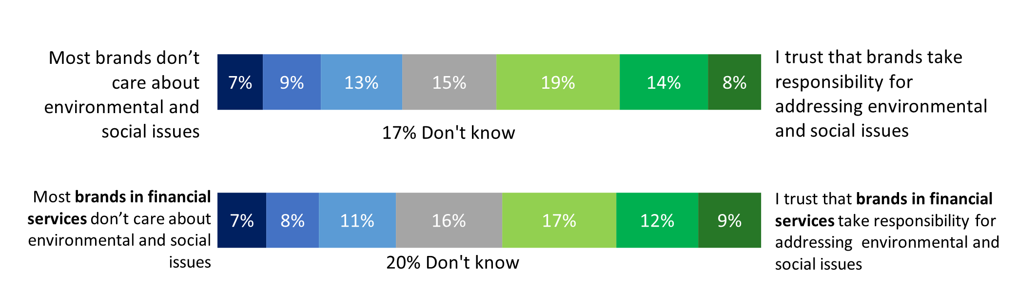 Kantar's Sustainability Sector index data 
