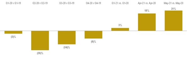Q2 2021 trading update chart