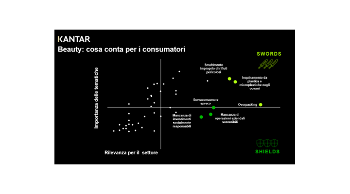 Beauty cosa conta per i consumatori
