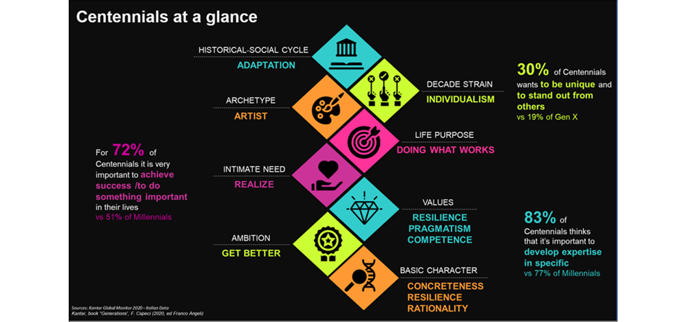 Centennials at a glance