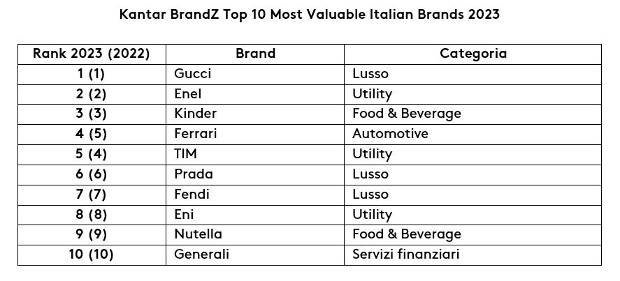 Kantar BrandZ Top 10 Most Valuable Italian Brands 2023