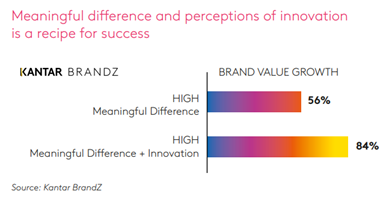 Meaningful Difference and Perceptions of Innovation