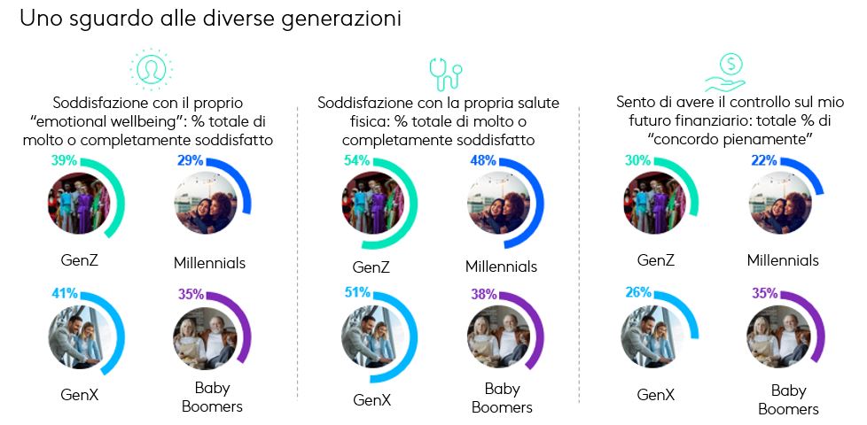 Uno sguardo alle diverse generazioni