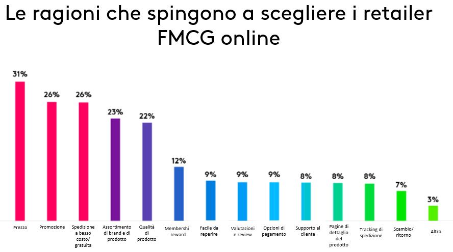 Le ragioni che spingono a scegliere i retailer FMCG online