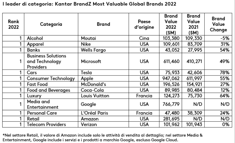 I leader di categoria: Kantar BrandZ Most Valuable Global Brands 2022 