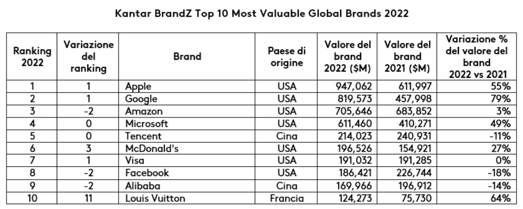 Kantar BrandZ Top 10 Most Valuable Global Brands 2022