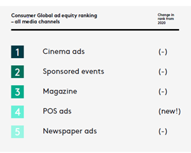 Consumer Global Ad Equity Media Channel
