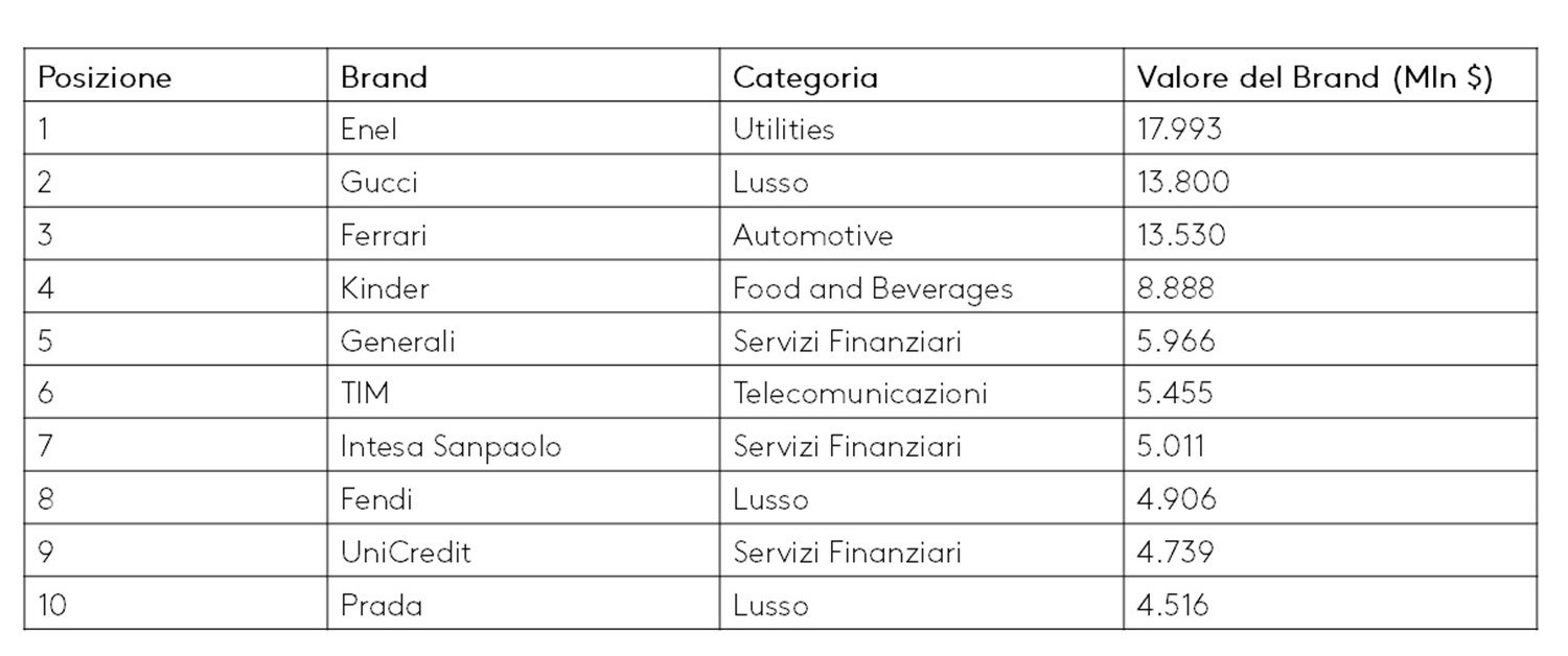 Kantar BrandZ Top 10 Most Valuable Italian Brands 2026