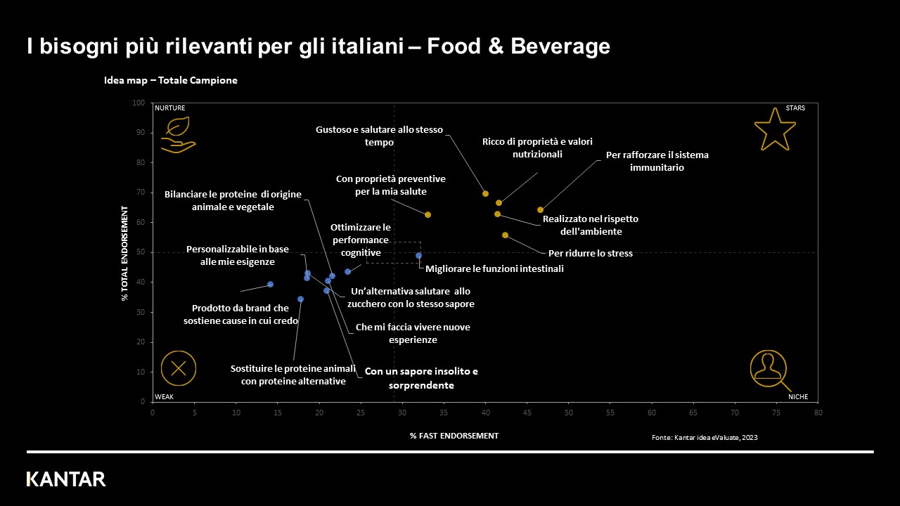 I bisogni più rilevanti per gli italiani