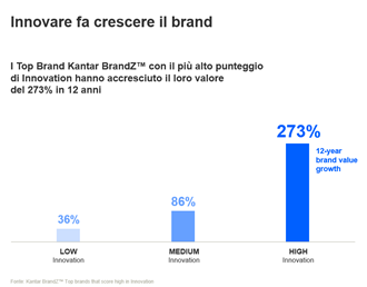 Kantar BrandZ innovation