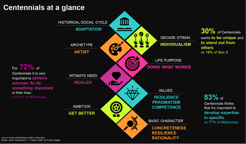 Centennials at a glance