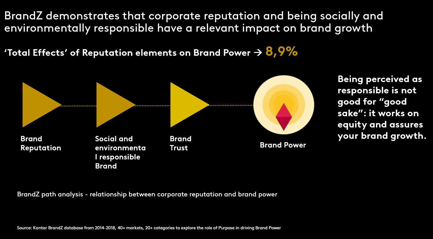 La reputazione aziendale e la responsabilità sociale e ambientale hanno un impatto rilevante sulla sulla crescita del marchio