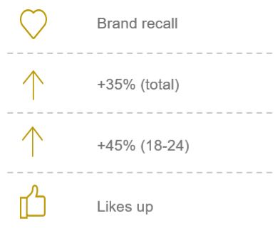 Brand recall chart