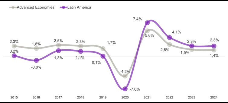 Consumo em Latinoamerica
