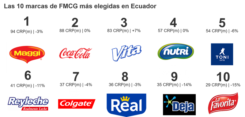 Top 10 marcas Ecuador 2021