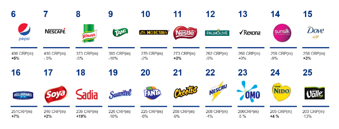 Top 20 de las marcas mas elegidas