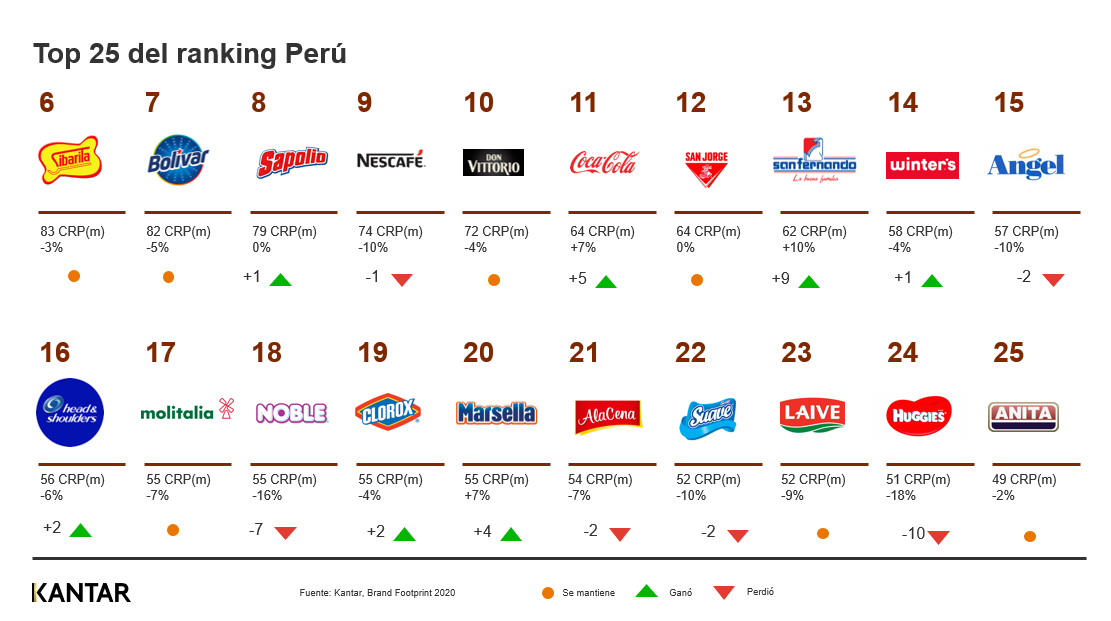 Brand Footprint 2020 Peru Las marcas mas elegidas