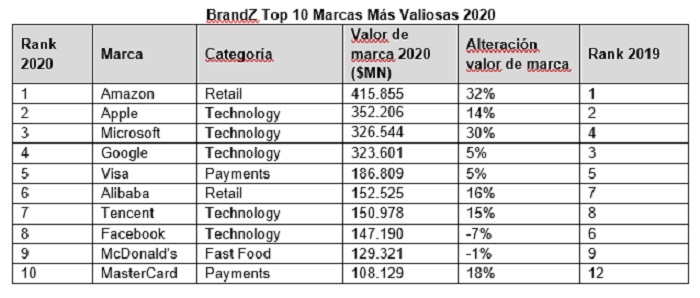 brandz_table3