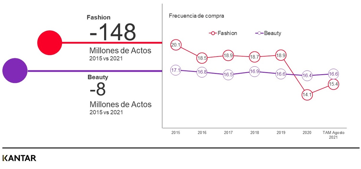 Frecuencia de compra