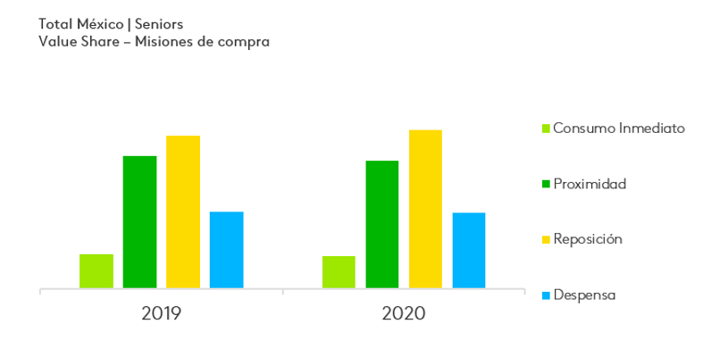 seniors missiones de compra