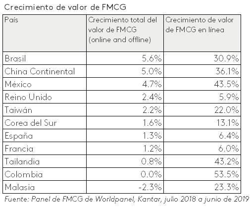 Crecimiento del Valor de FMCG