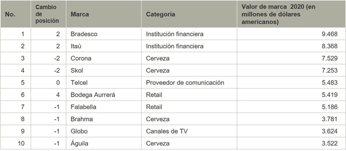 Tabla COlombia BrandZ