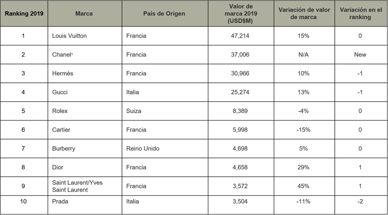 Ventas de Louis Vuitton catapultaron ganancias anuales de grupo