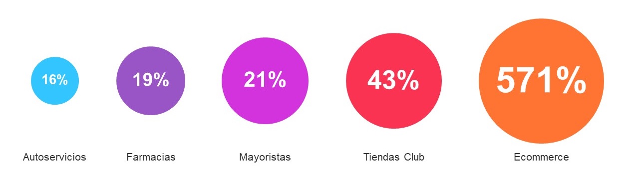 Top 5 canales con mayor crecimiento en FMCG