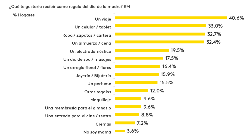 Grafico Dia de la madre