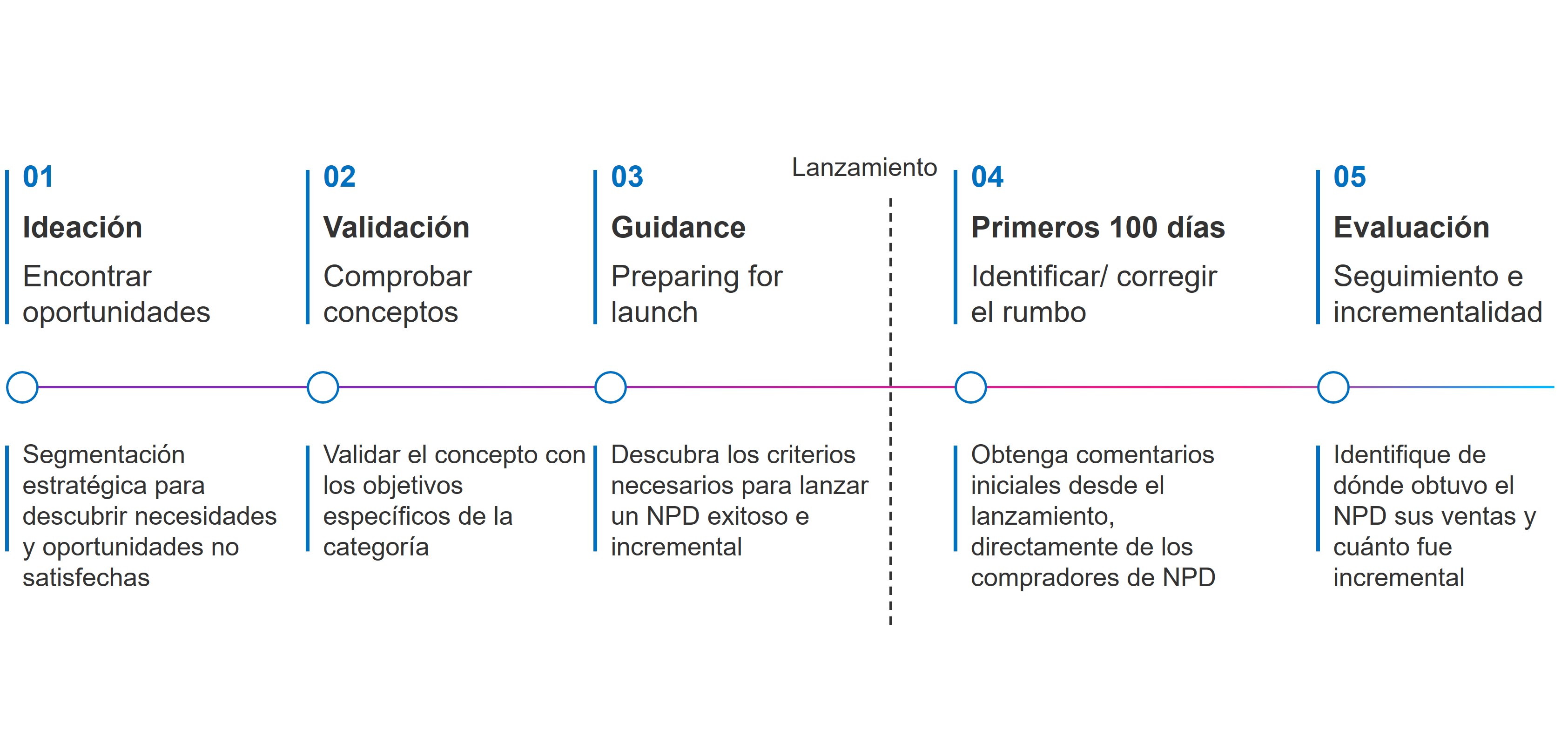 Grafico Innovacion exitosa