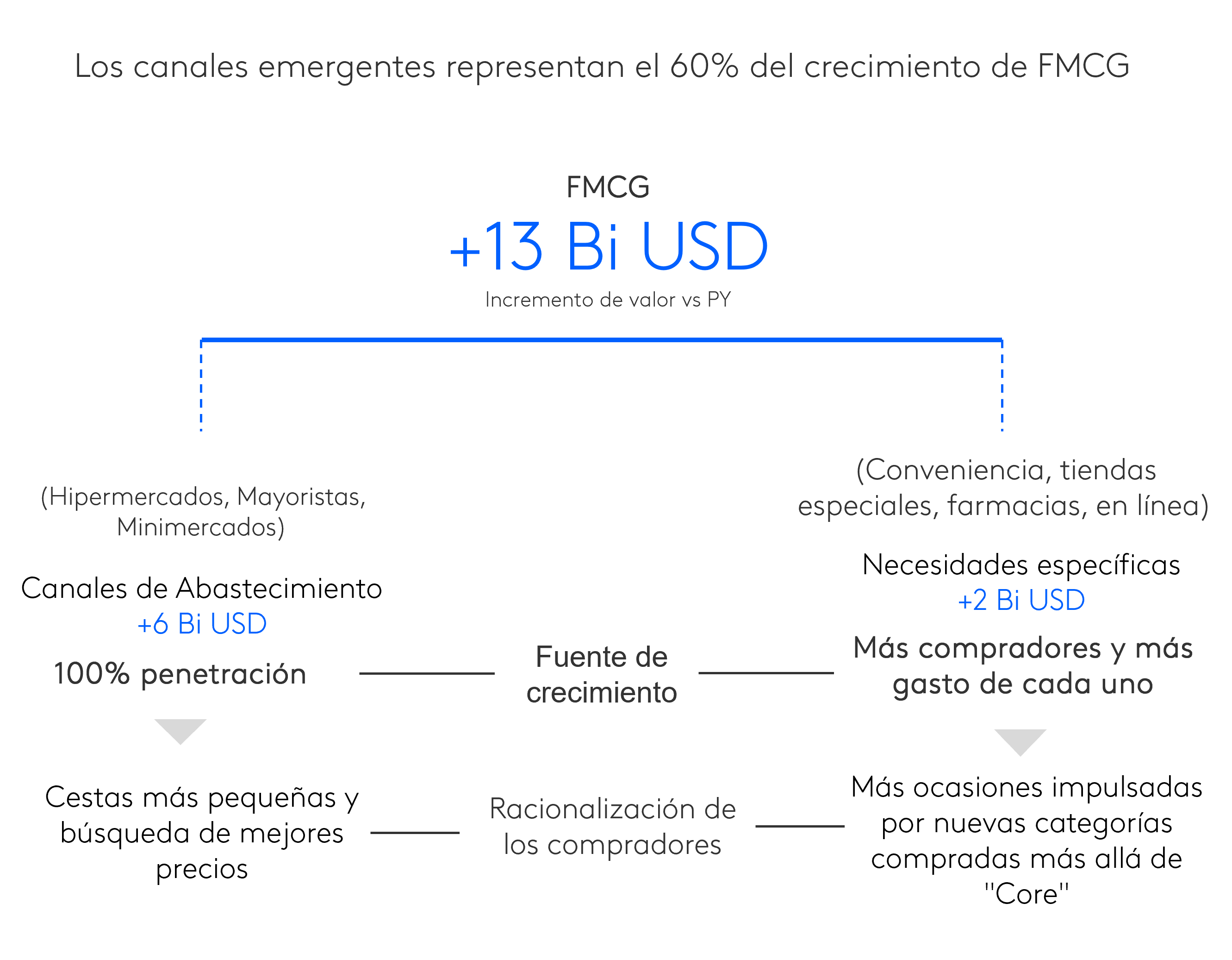 Canales emergentes