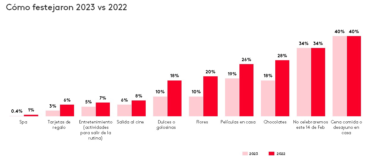 Como festejaron San Valentin 2022 vs 2023